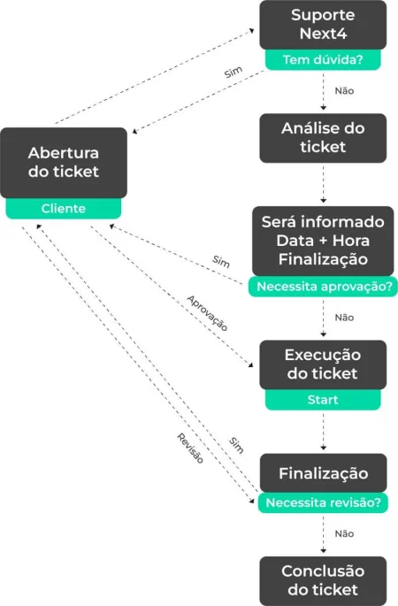 Fluxo banco de horas