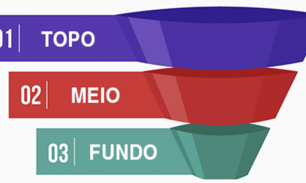 Conteúdo para topo e final de funil do Inbound Marketing